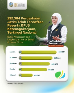 132.364 Perusahaan Jatim Tercatat Patuh Mendaftar Peserta BPJS Ketenagakerjaan